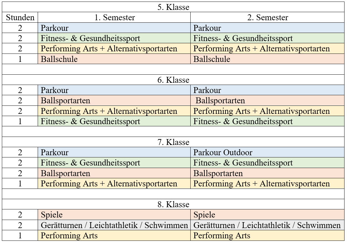 Bild: Stundendenverteilung praktisch