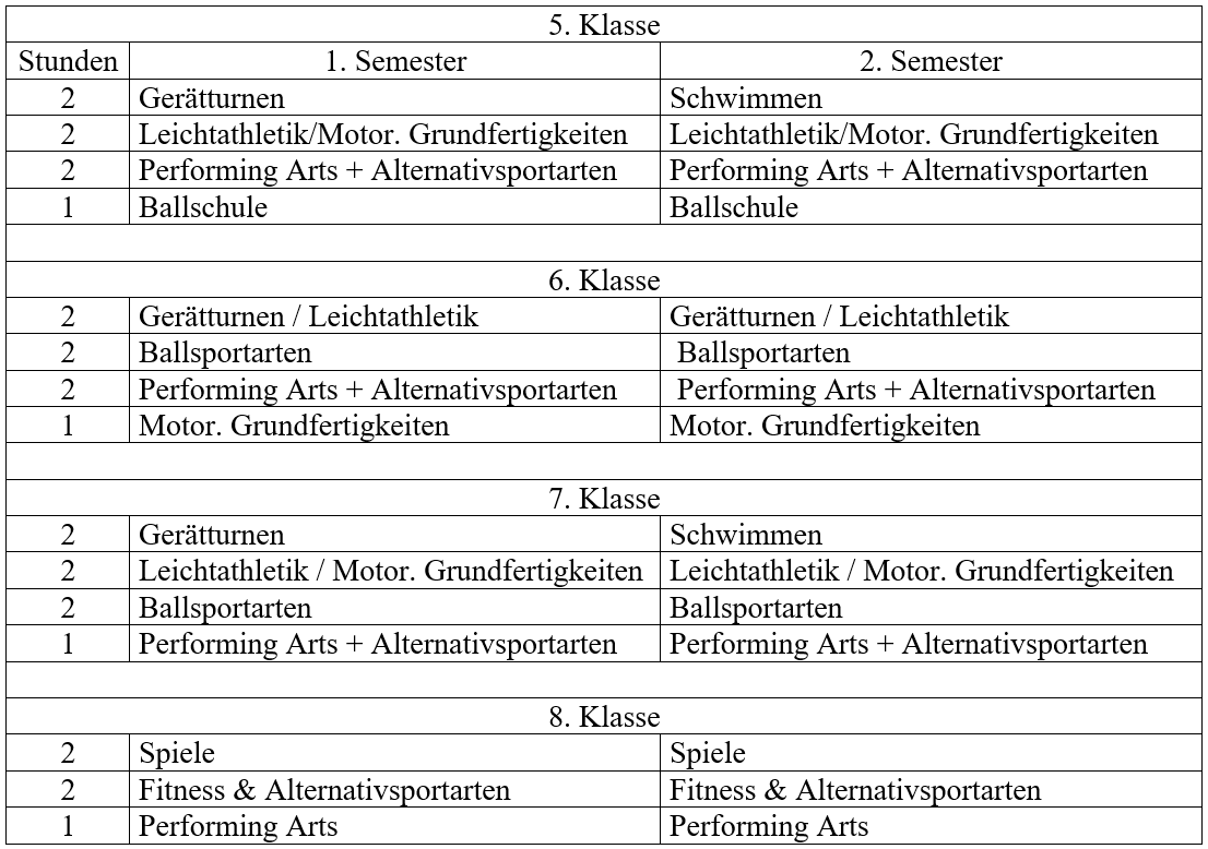 Bild: Stundendenverteilung praktisch